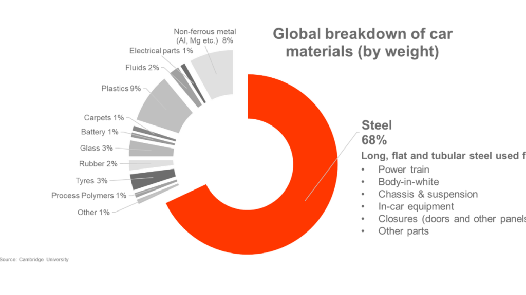 Material breakdown